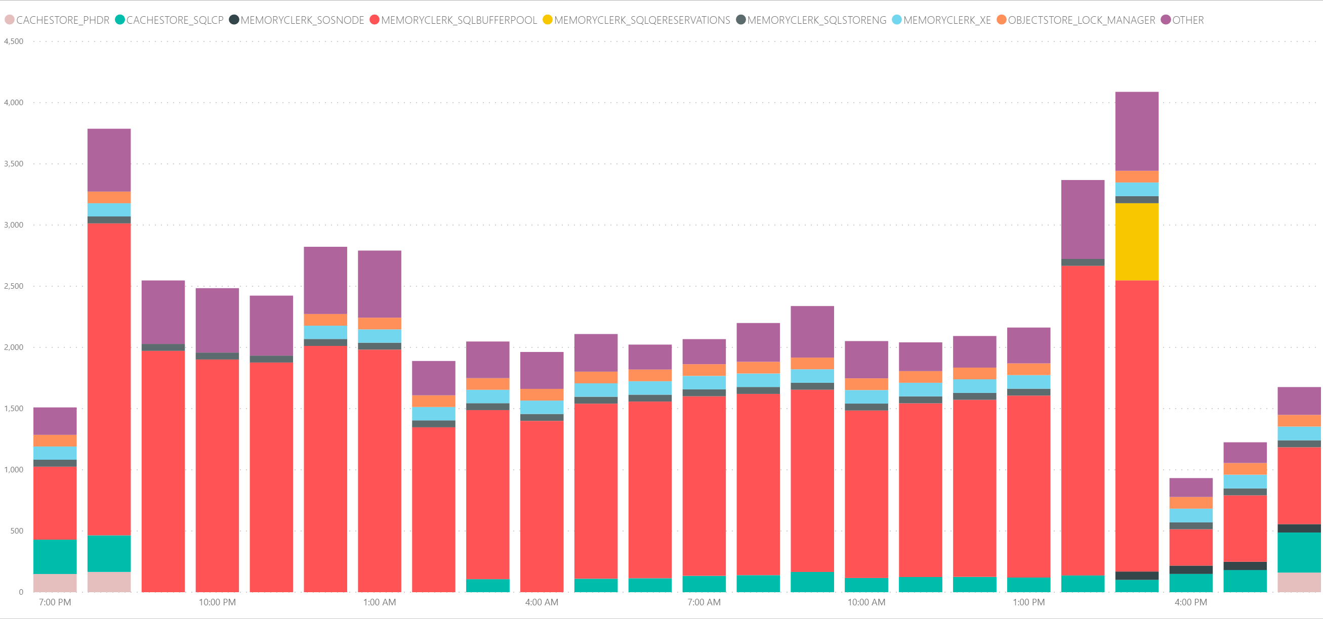 sql server timeslice