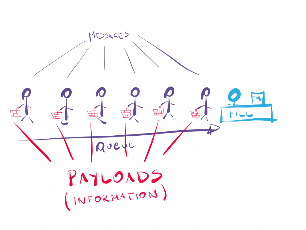 Message payload concept