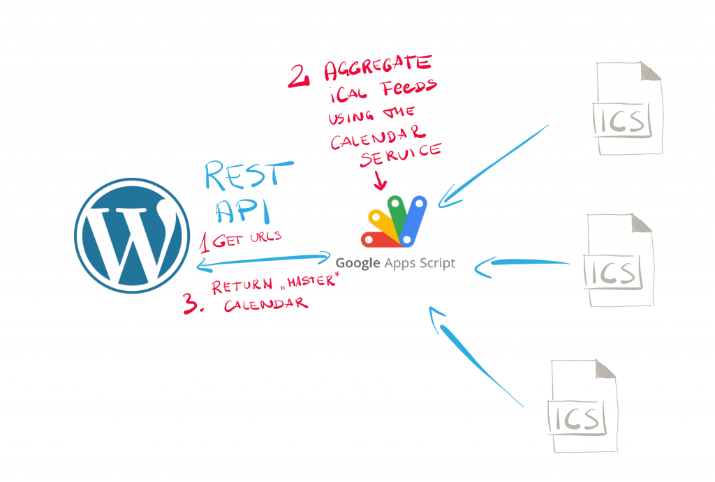 Data Community Events Aggregator Data Flow